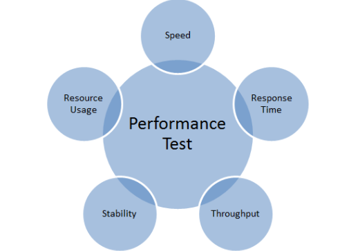 performance testing test why required istqb software iseb application